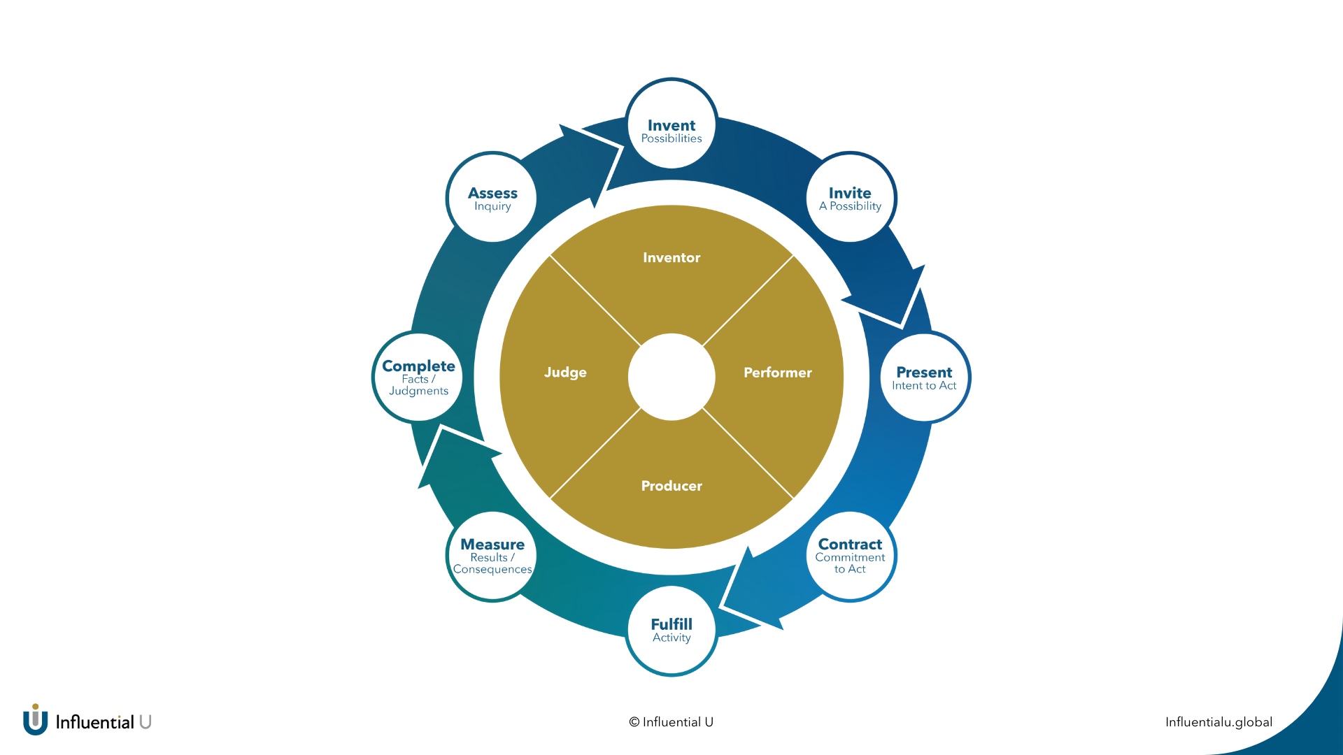 Personality and Transactional Behavior™